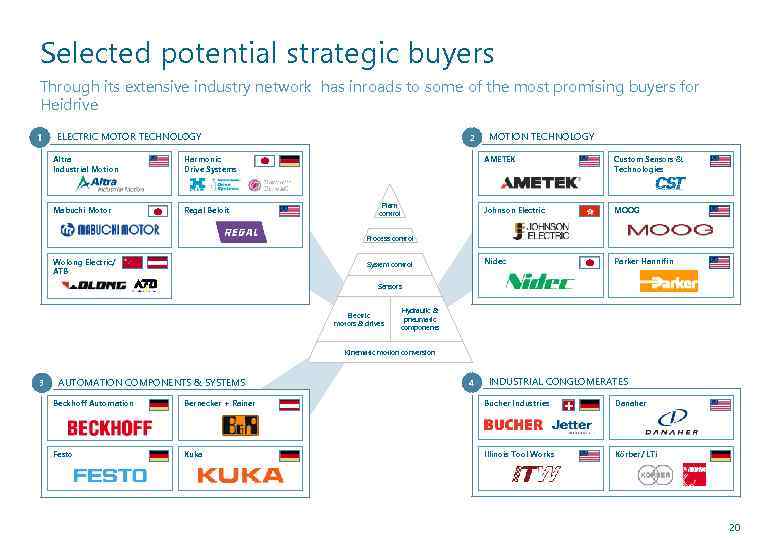 Selected potential strategic buyers Through its extensive industry network has inroads to some of