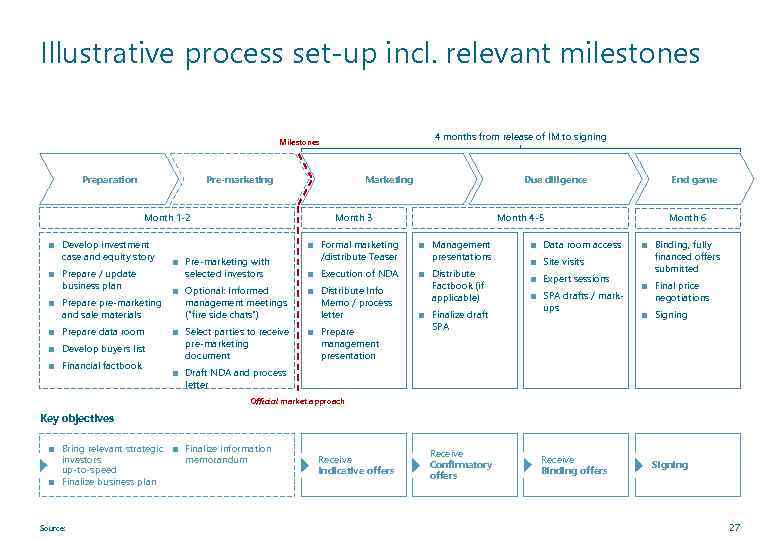 Illustrative process set-up incl. relevant milestones 4 months from release of IM to signing
