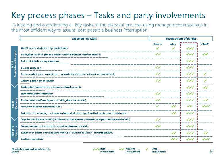 Key process phases – Tasks and party involvements is leading and coordinating all key