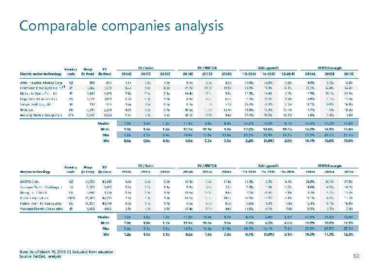 Comparable companies analysis [1] Note: As of March 16, 2015 [1] Excluded from valuation
