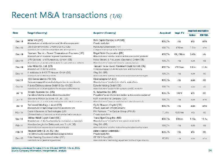 Recent M&A transactions (1/6) Multiples considered for sales: 0. 1 x to 5. 0