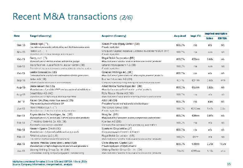 Recent M&A transactions (2/6) Multiples considered for sales: 0. 1 x to 5. 0