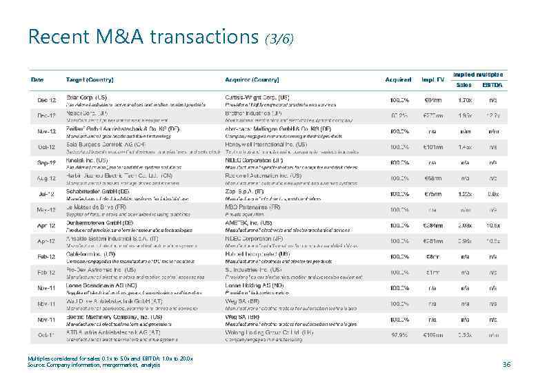 Recent M&A transactions (3/6) Multiples considered for sales: 0. 1 x to 5. 0