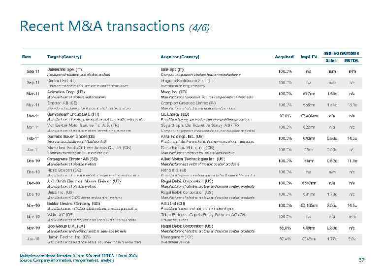 Recent M&A transactions (4/6) Multiples considered for sales: 0. 1 x to 5. 0