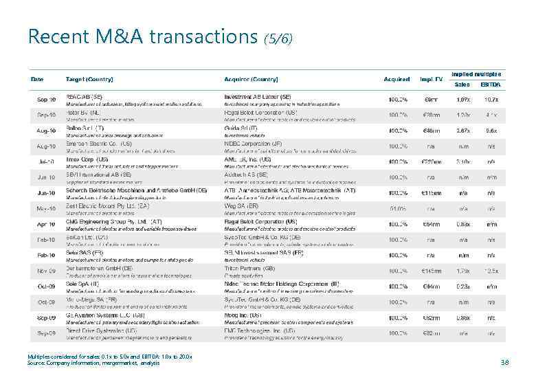 Recent M&A transactions (5/6) Multiples considered for sales: 0. 1 x to 5. 0