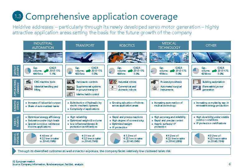 1. 3 Comprehensive application coverage Heidrive addresses – particularly through its newly developed servo