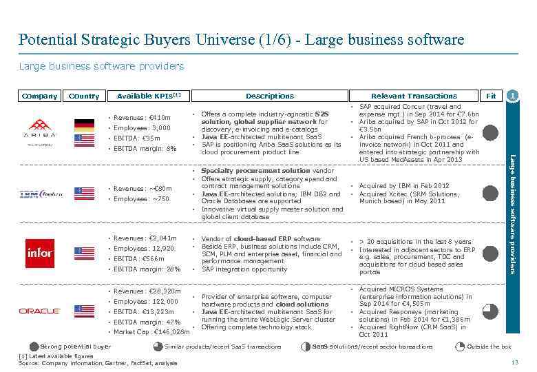 Potential Strategic Buyers Universe (1/6) - Large business software providers Company Country Available KPIs[1]