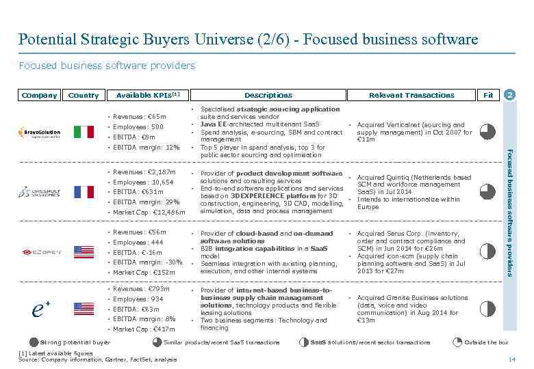 Potential Strategic Buyers Universe (2/6) - Focused business software providers Company Country Available KPIs[1]