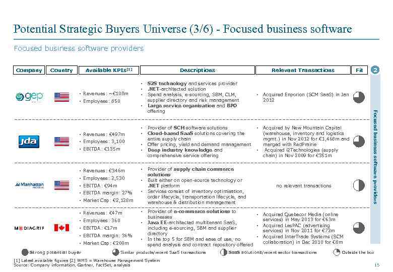 Potential Strategic Buyers Universe (3/6) - Focused business software providers Company Country Available KPIs[1]