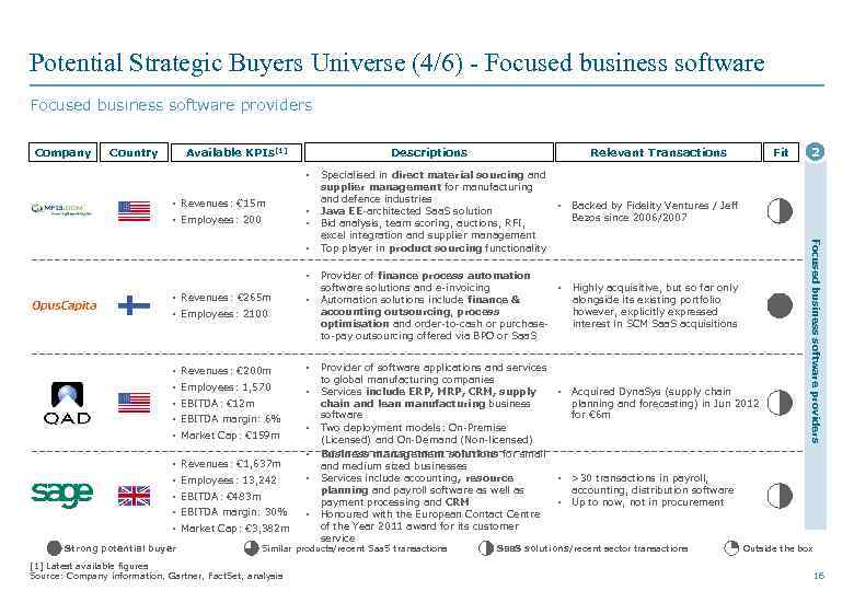 Potential Strategic Buyers Universe (4/6) - Focused business software providers Company Country Available KPIs[1]