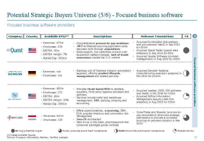 Potential Strategic Buyers Universe (5/6) - Focused business software providers Company Country Available KPIs[1]