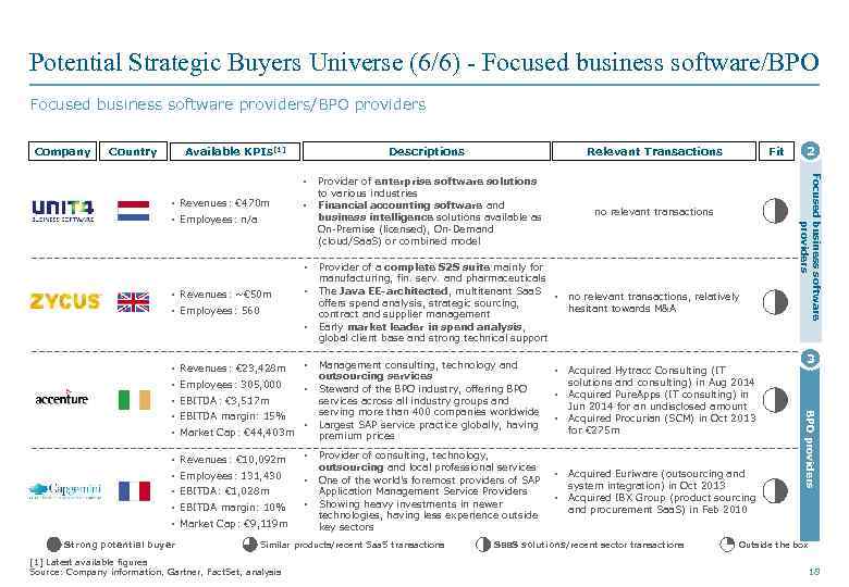 Potential Strategic Buyers Universe (6/6) - Focused business software/BPO Focused business software providers/BPO providers