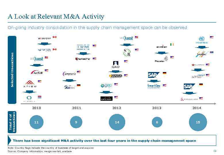 A Look at Relevant M&A Activity Selected transactions On-going industry consolidation in the supply