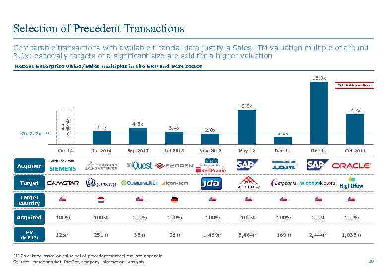 Selection of Precedent Transactions Comparable transactions with available financial data justify a Sales LTM