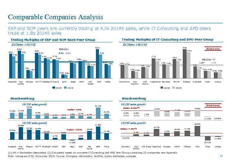 Comparable Companies Analysis ERP and SCM peers are currently trading at 4. 0 x