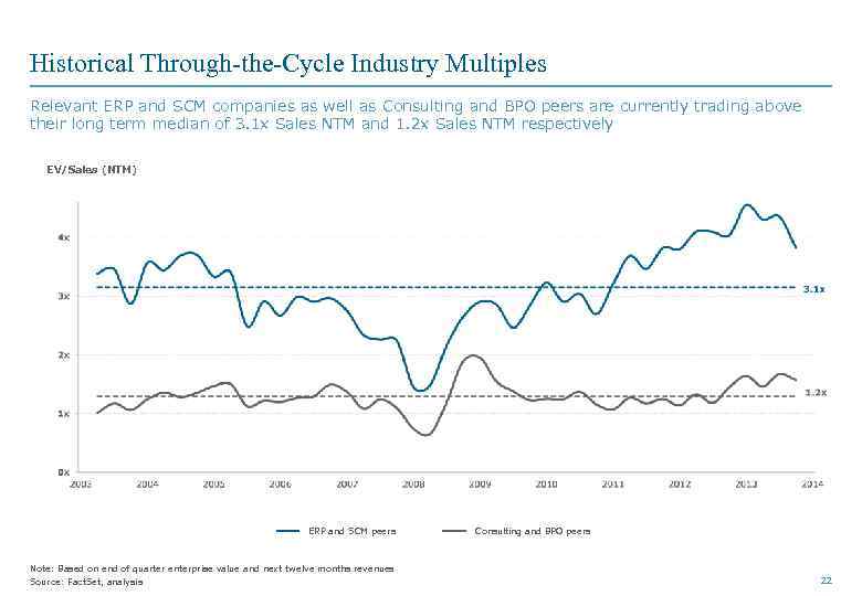 Historical Through-the-Cycle Industry Multiples Relevant ERP and SCM companies as well as Consulting and