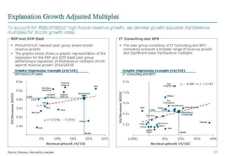 Explanation Growth Adjusted Multiples To account for POOL 4 TOOLS’ high future revenue growth,