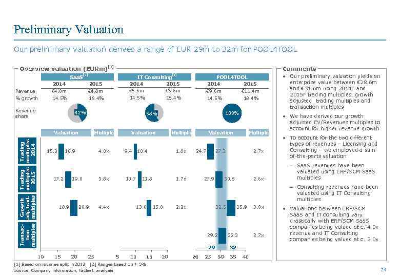 Preliminary Valuation Our preliminary valuation derives a range of EUR 29 m to 32