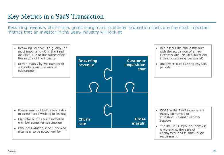 Key Metrics in a Saa. S Transaction Recurring revenue, churn rate, gross margin and