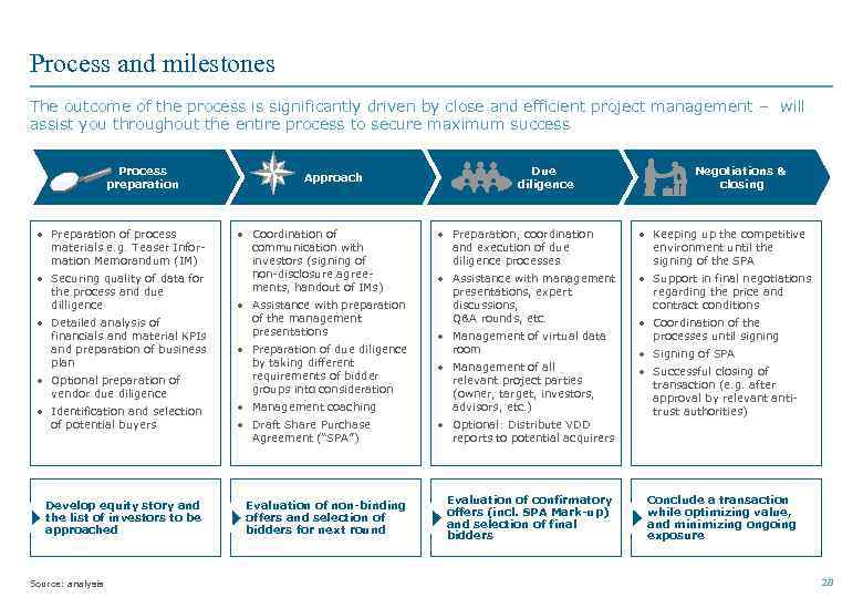 Process and milestones The outcome of the process is significantly driven by close and