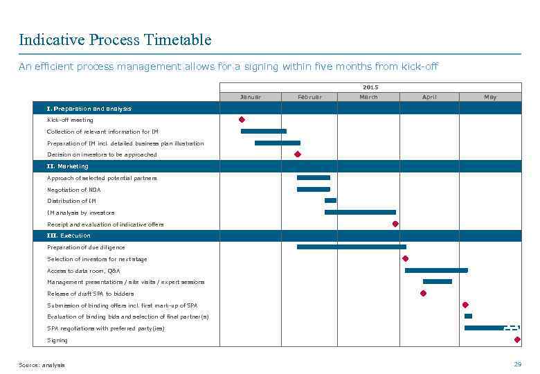 Indicative Process Timetable An efficient process management allows for a signing within five months