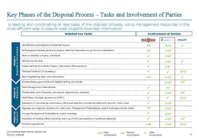 Key Phases of the Disposal Process – Tasks and Involvement of Parties is leading