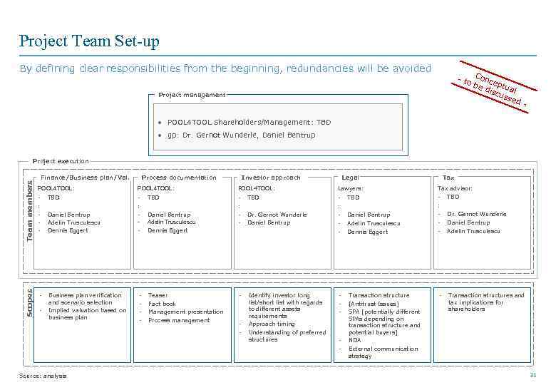 Project Team Set-up By defining clear responsibilities from the beginning, redundancies will be avoided