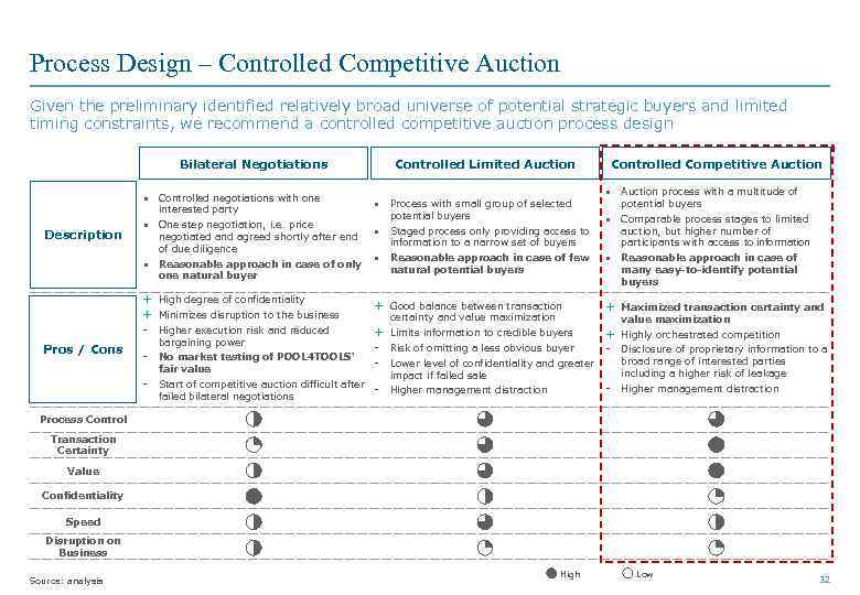 Process Design – Controlled Competitive Auction Given the preliminary identified relatively broad universe of