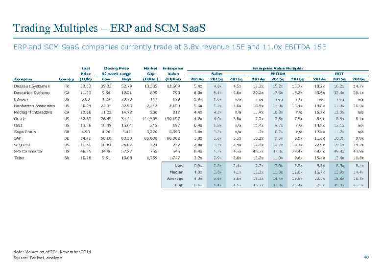 Trading Multiples – ERP and SCM Saa. S companies currently trade at 3. 8