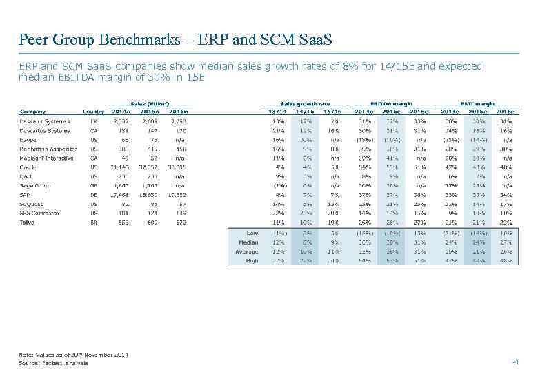 Peer Group Benchmarks – ERP and SCM Saa. S companies show median sales growth