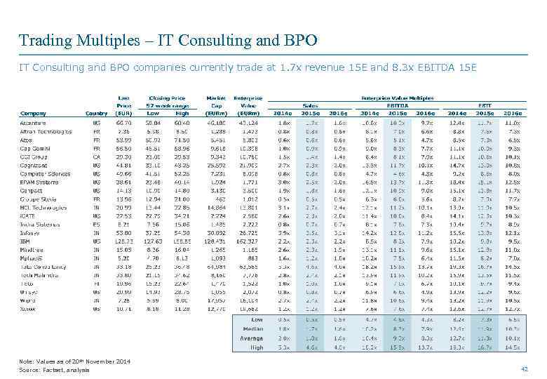 Trading Multiples – IT Consulting and BPO companies currently trade at 1. 7 x