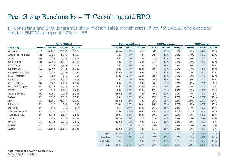 Peer Group Benchmarks – IT Consulting and BPO companies show median sales growth rates