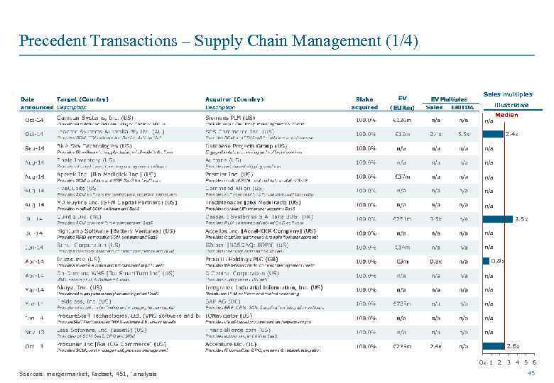 Precedent Transactions – Supply Chain Management (1/4) Sales multiples illustrative n/a Median 2. 4