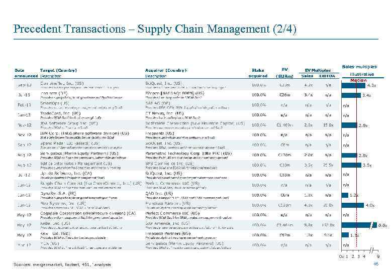 Precedent Transactions – Supply Chain Management (2/4) Sales multiples illustrative Median 4. 3 x