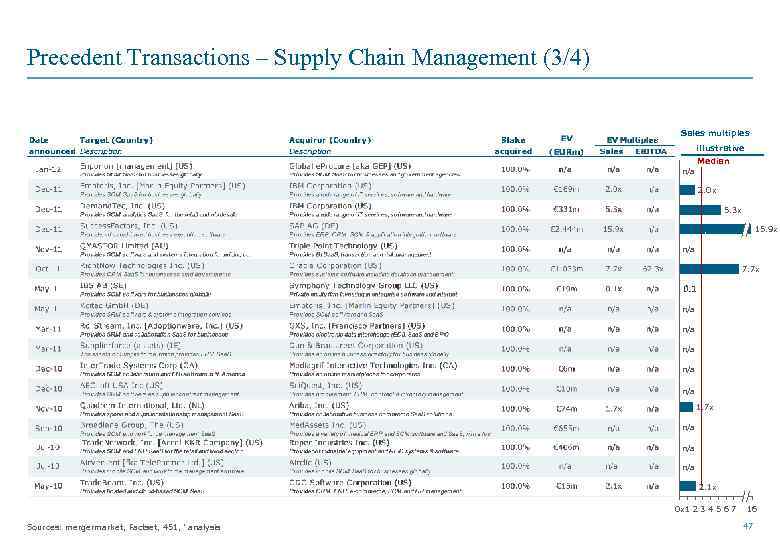 Precedent Transactions – Supply Chain Management (3/4) Sales multiples illustrative n/a Median 2. 0