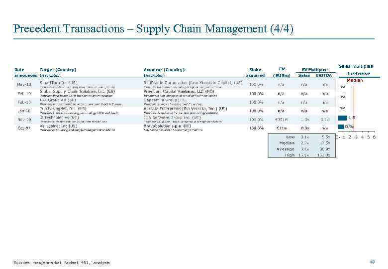 Precedent Transactions – Supply Chain Management (4/4) Sales multiples illustrative Median n/a n/a 0.