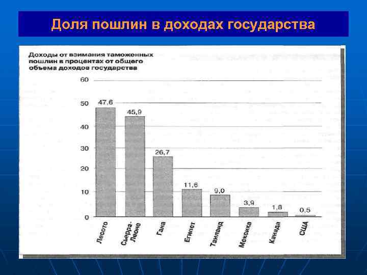Доля пошлин в доходах государства 