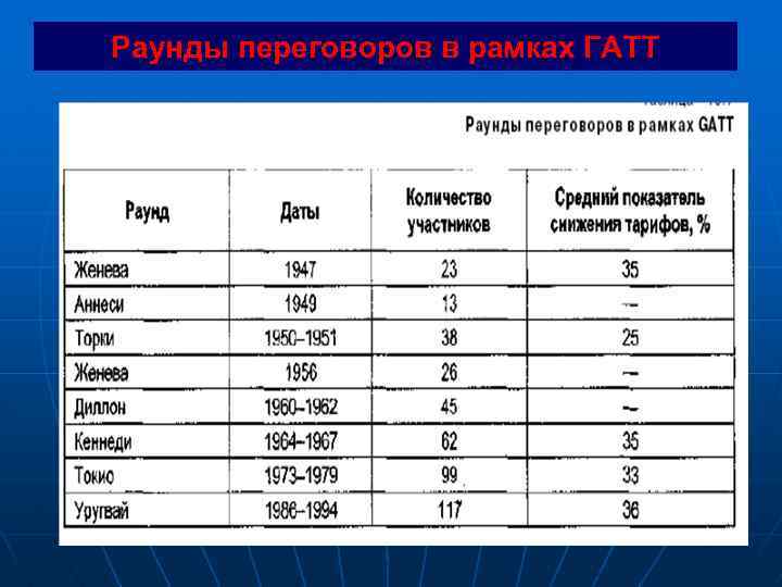 Раунды переговоров в рамках ГАТТ 