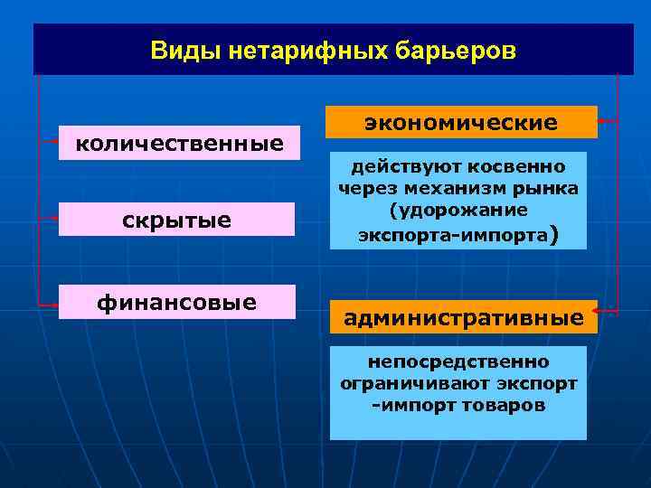 Виды нетарифных барьеров количественные скрытые финансовые экономические действуют косвенно через механизм рынка (удорожание экспорта-импорта)