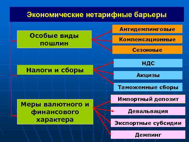 Экономические нетарифные барьеры Особые виды пошлин Налоги и сборы Антидемпинговые Компенсационные Сезонные НДС Акцизы