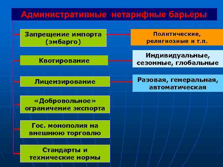 Административные нетарифные барьеры Запрещение импорта (эмбарго) Политические, религиозные и т. п. Квотирование Индивидуальные, сезонные,