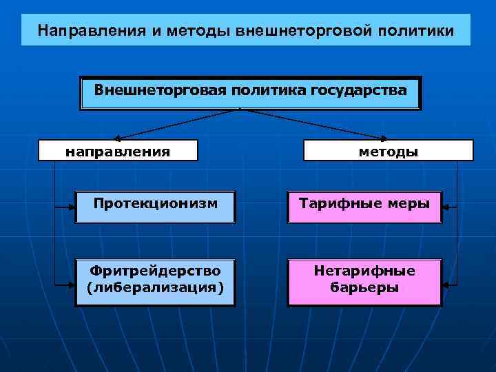 Внешнеторговая политика