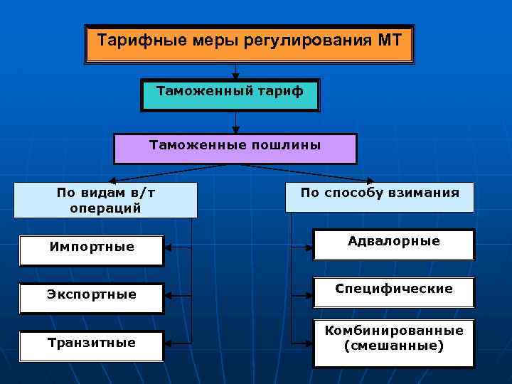 Внешнеторговая политика государства план