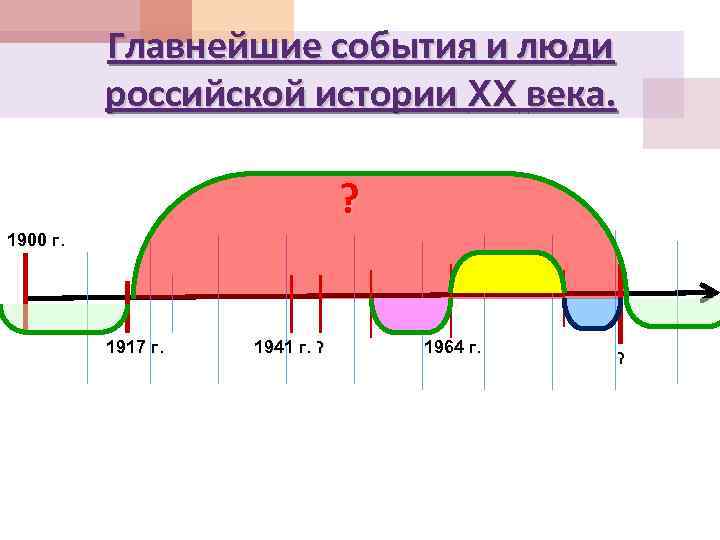 Главнейшие события и люди российской истории XX века. ? 1900 г. 1917 г. 1941