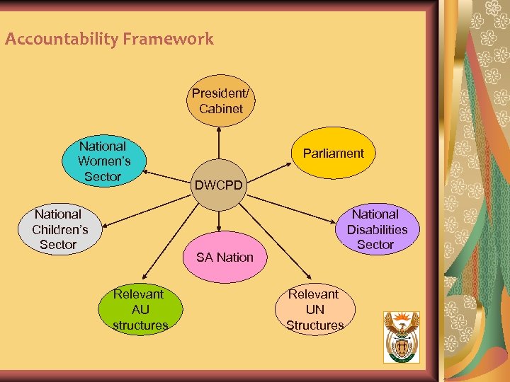 Accountability Framework President/ Cabinet National Women’s Sector National Children’s Sector Parliament DWCPD National Disabilities