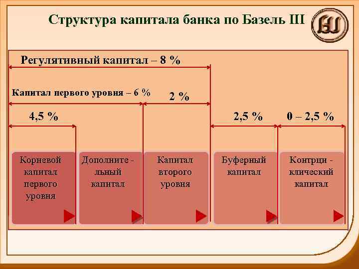 Структура капитала