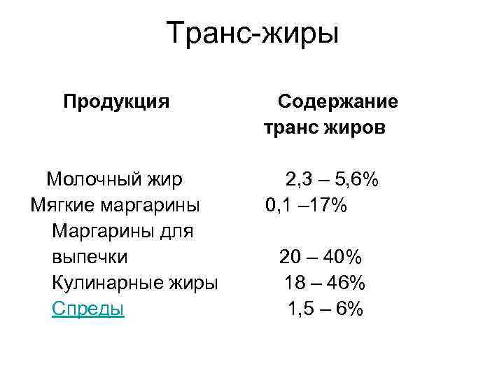 Транс-жиры Продукция Содержание транс жиров Молочный жир 2, 3 – 5, 6% Мягкие маргарины