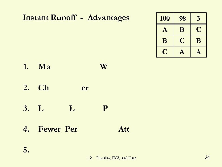 Instant Runoff - Advantages Ma 2. Ch 3. L 4. 98 3 A B