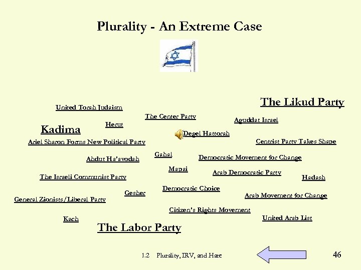 Plurality - An Extreme Case The Likud Party United Torah Judaism The Center Party