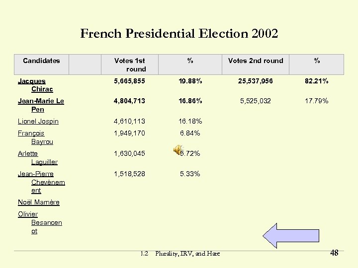French Presidential Election 2002 Candidates Votes 1 st round % Votes 2 nd round